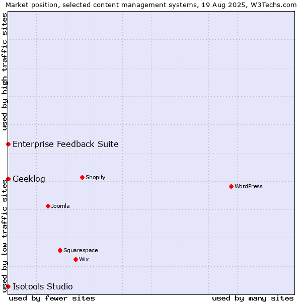 Market position of Enterprise Feedback Suite vs. Geeklog vs. Isotools Studio