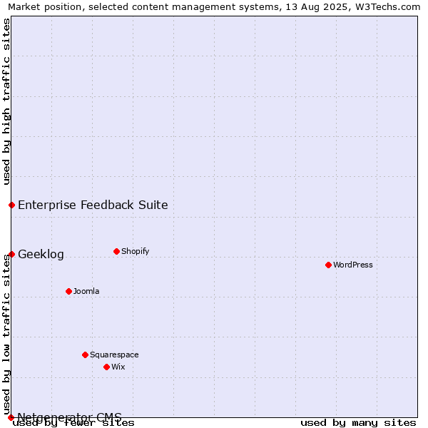 Market position of Enterprise Feedback Suite vs. Geeklog vs. Netgenerator CMS