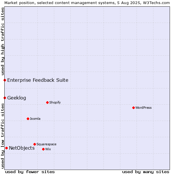 Market position of NetObjects vs. Enterprise Feedback Suite vs. Geeklog