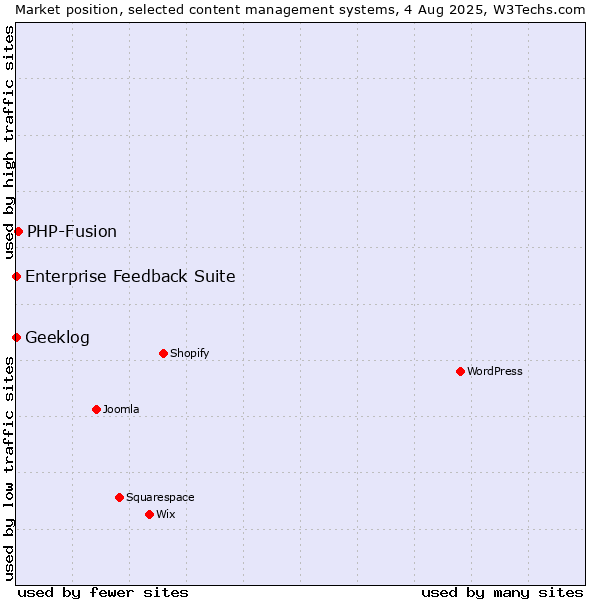 Market position of PHP-Fusion vs. Enterprise Feedback Suite vs. Geeklog