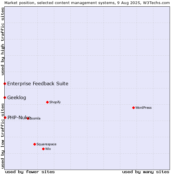 Market position of PHP-Nuke vs. Enterprise Feedback Suite vs. Geeklog