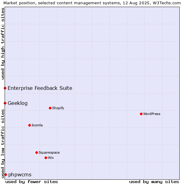Market position of phpwcms vs. Enterprise Feedback Suite vs. Geeklog