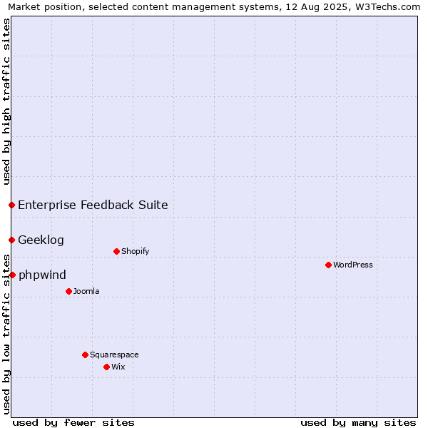 Market position of phpwind vs. Enterprise Feedback Suite vs. Geeklog