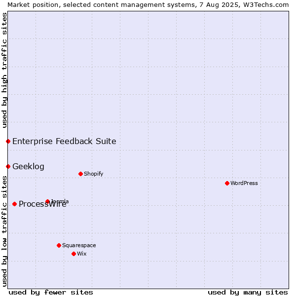 Market position of ProcessWire vs. Enterprise Feedback Suite vs. Geeklog