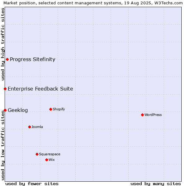 Market position of Progress Sitefinity vs. Enterprise Feedback Suite vs. Geeklog