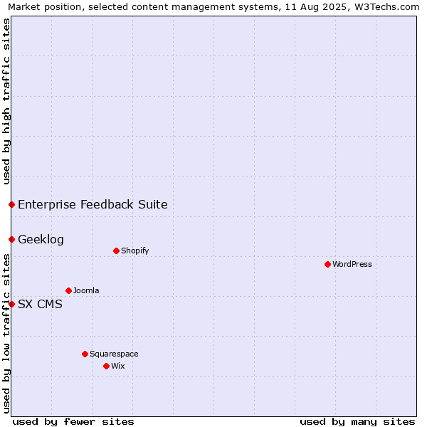 Market position of Enterprise Feedback Suite vs. Geeklog vs. SX CMS
