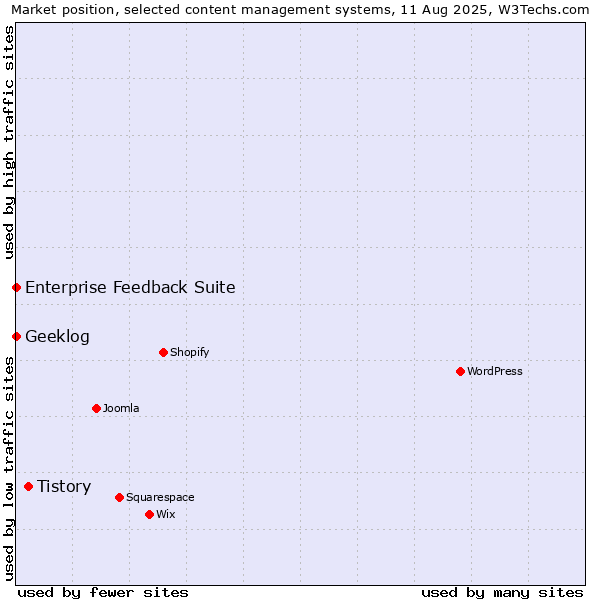 Market position of Tistory vs. Enterprise Feedback Suite vs. Geeklog