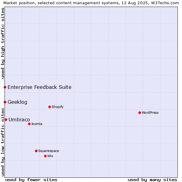 Market position of Umbraco vs. Enterprise Feedback Suite vs. Geeklog