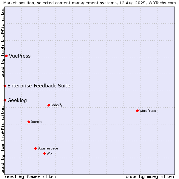 Market position of VuePress vs. Enterprise Feedback Suite vs. Geeklog