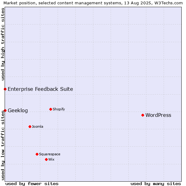 Market position of WordPress vs. Enterprise Feedback Suite vs. Geeklog