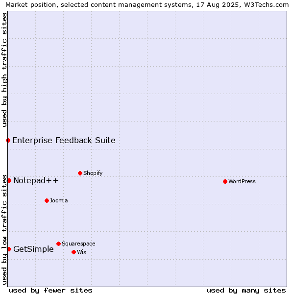 Market position of Notepad++ vs. GetSimple vs. Enterprise Feedback Suite