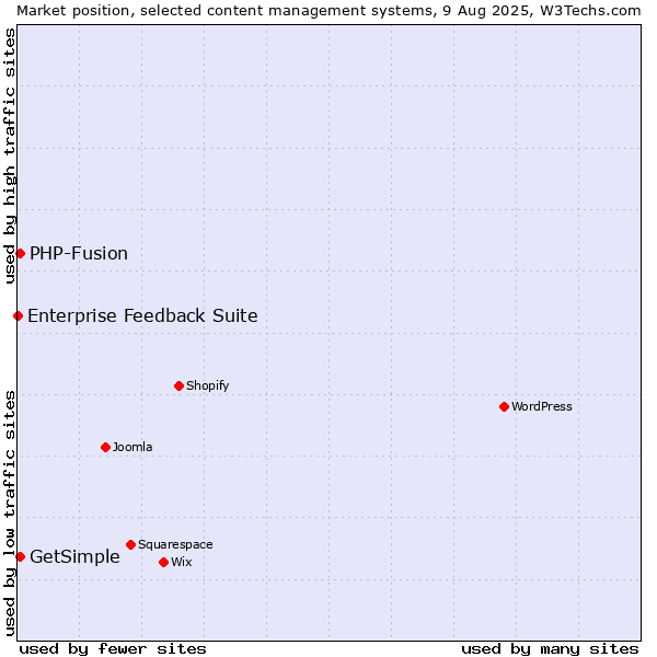 Market position of PHP-Fusion vs. GetSimple vs. Enterprise Feedback Suite