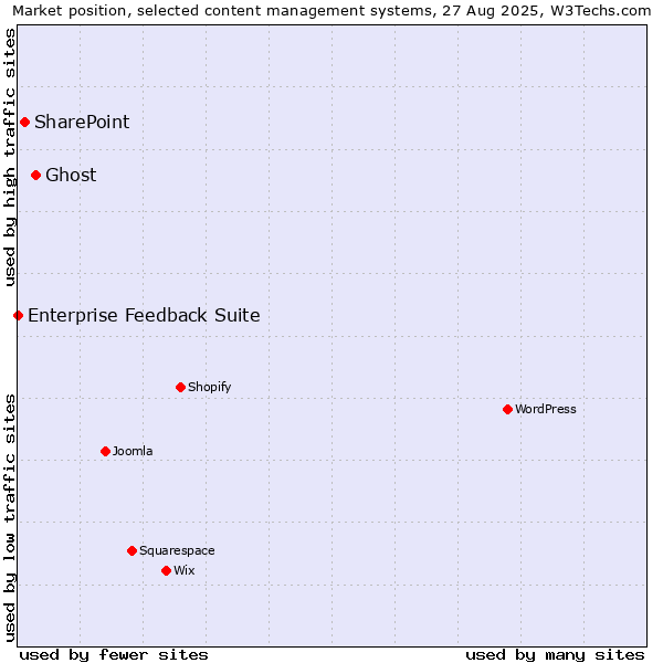 Market position of Ghost vs. SharePoint vs. Enterprise Feedback Suite