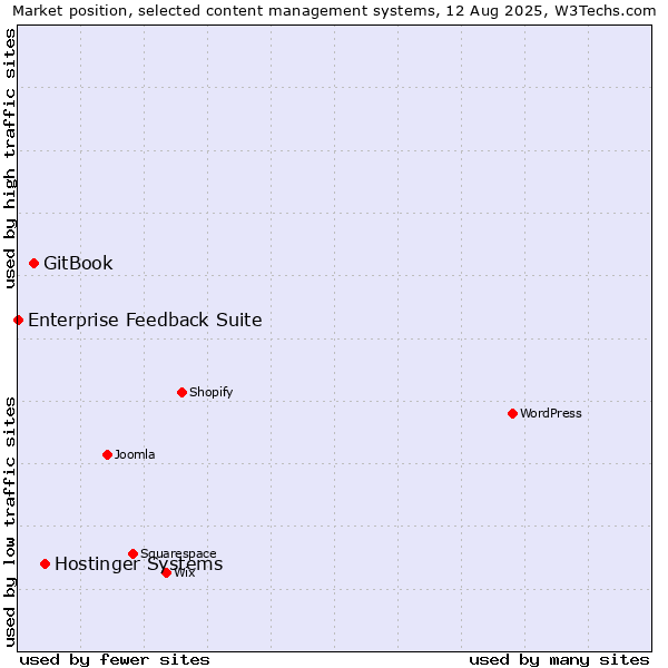 Market position of Hostinger Systems vs. GitBook vs. Enterprise Feedback Suite