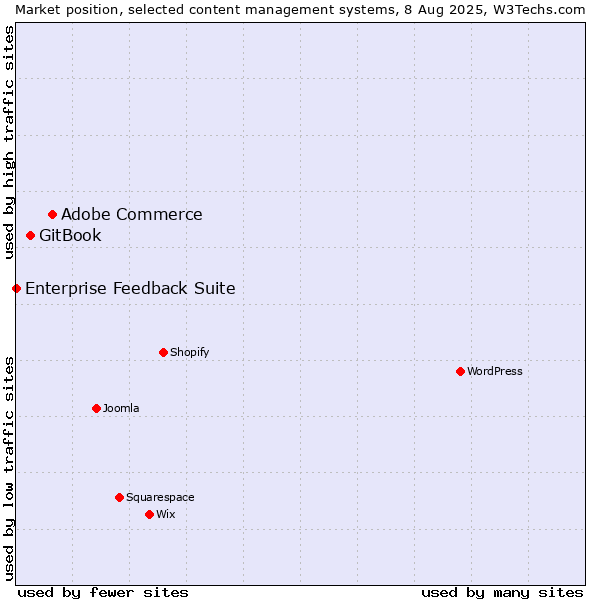 Market position of Adobe Commerce vs. GitBook vs. Enterprise Feedback Suite
