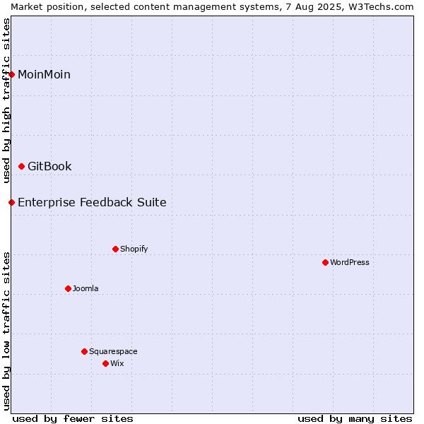 Market position of GitBook vs. MoinMoin vs. Enterprise Feedback Suite
