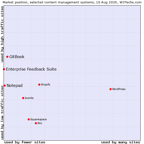 Market position of GitBook vs. Notepad vs. Enterprise Feedback Suite