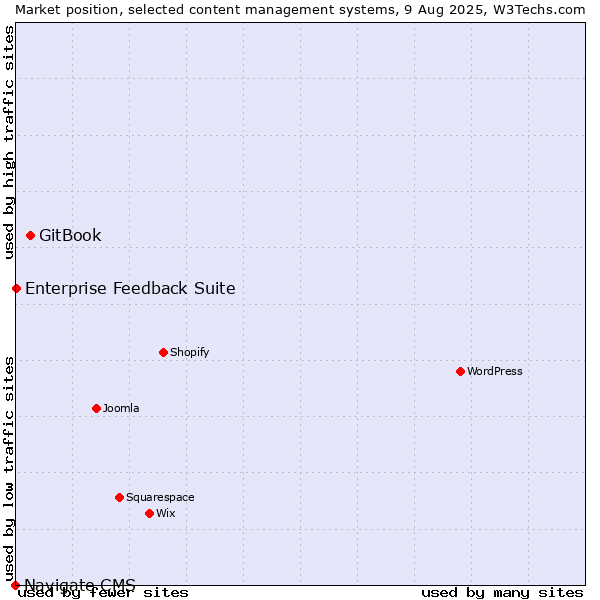 Market position of GitBook vs. Enterprise Feedback Suite vs. Navigate CMS