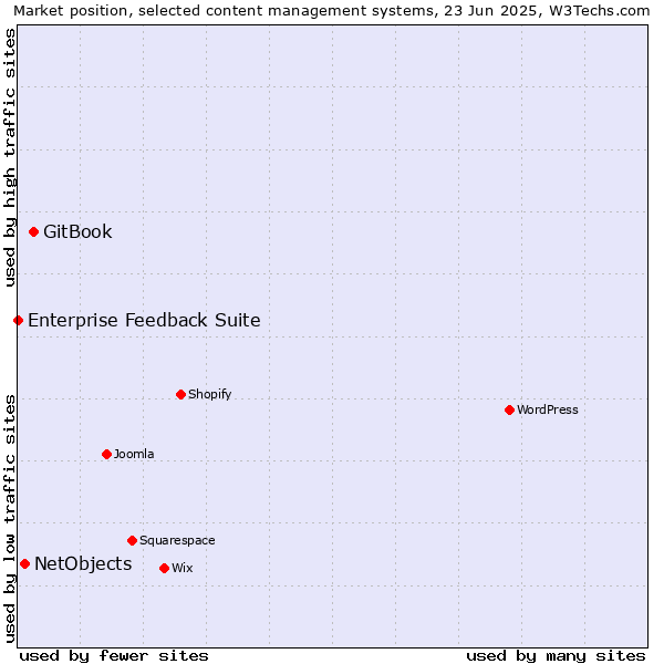Market position of GitBook vs. NetObjects vs. Enterprise Feedback Suite