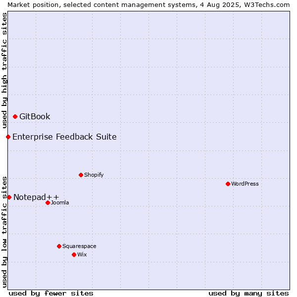 Market position of GitBook vs. Notepad++ vs. Enterprise Feedback Suite