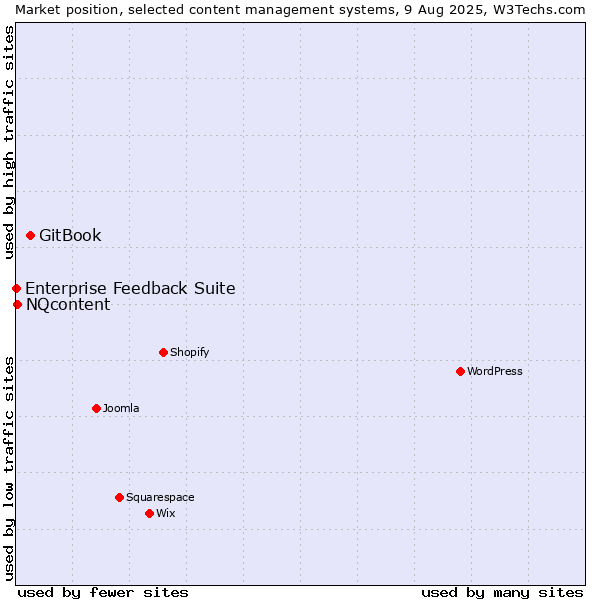 Market position of GitBook vs. NQcontent vs. Enterprise Feedback Suite