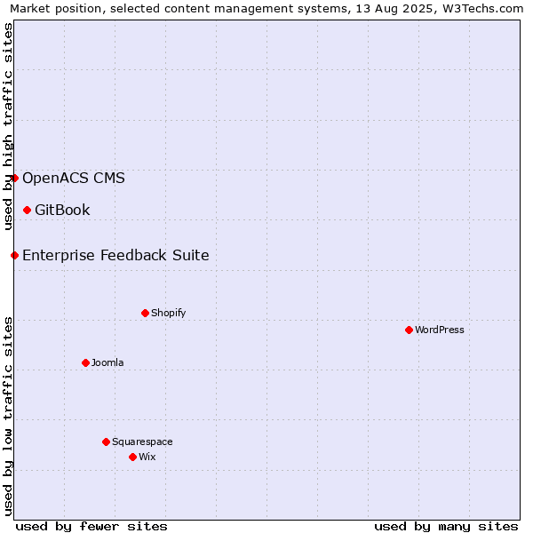 Market position of GitBook vs. Enterprise Feedback Suite vs. OpenACS CMS