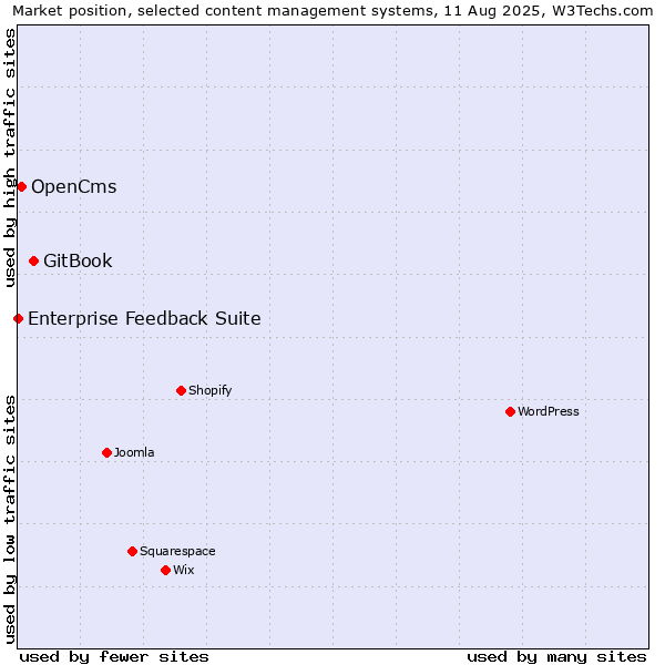 Market position of GitBook vs. OpenCms vs. Enterprise Feedback Suite