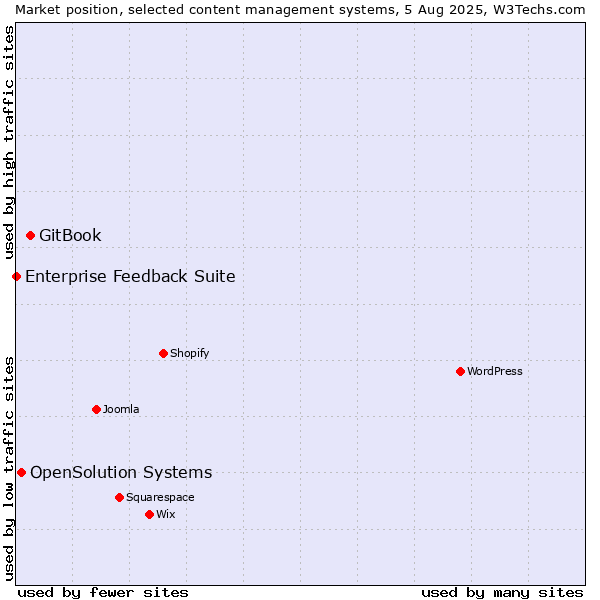 Market position of GitBook vs. OpenSolution Systems vs. Enterprise Feedback Suite