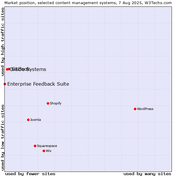 Market position of GitBook vs. Oracle Systems vs. Enterprise Feedback Suite