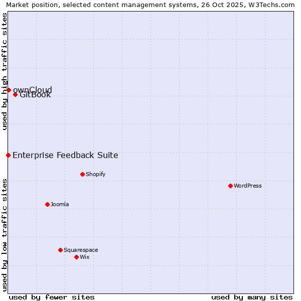 Market position of GitBook vs. ownCloud vs. Enterprise Feedback Suite