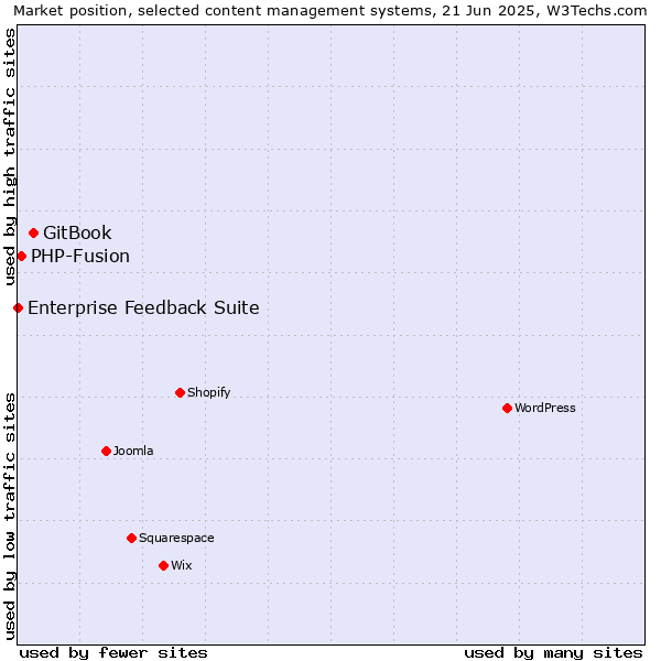 Market position of GitBook vs. PHP-Fusion vs. Enterprise Feedback Suite