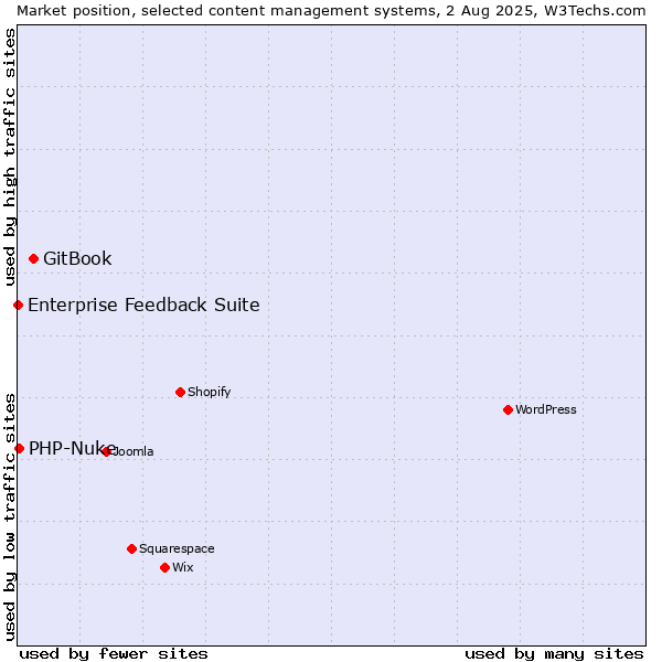 Market position of GitBook vs. PHP-Nuke vs. Enterprise Feedback Suite