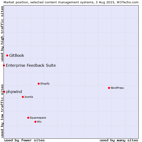 Market position of GitBook vs. phpwind vs. Enterprise Feedback Suite