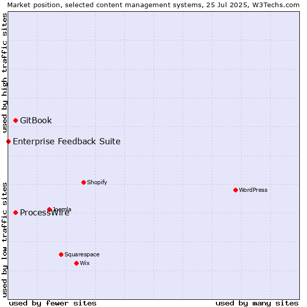 Market position of GitBook vs. ProcessWire vs. Enterprise Feedback Suite