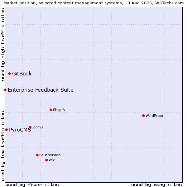 Market position of GitBook vs. PyroCMS vs. Enterprise Feedback Suite