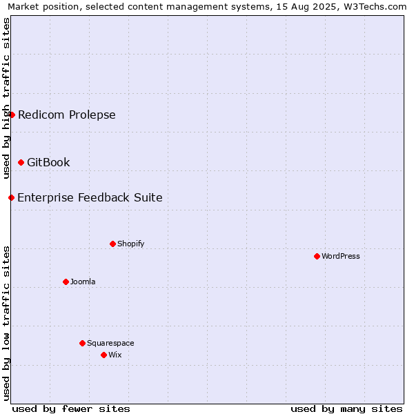 Market position of GitBook vs. Redicom Prolepse vs. Enterprise Feedback Suite