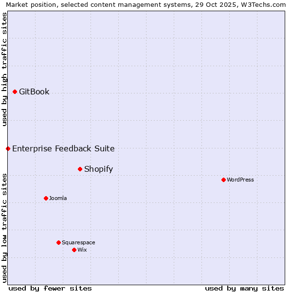 Market position of Shopify vs. GitBook vs. Enterprise Feedback Suite