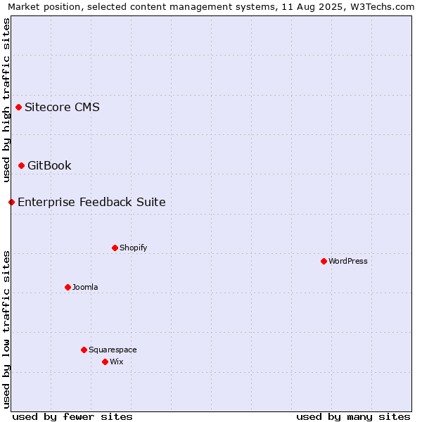 Market position of GitBook vs. Sitecore CMS vs. Enterprise Feedback Suite