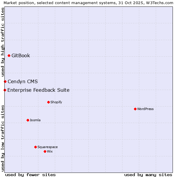Market position of GitBook vs. Cendyn CMS vs. Enterprise Feedback Suite