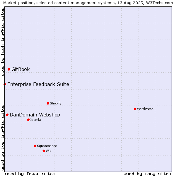 Market position of GitBook vs. DanDomain Webshop vs. Enterprise Feedback Suite
