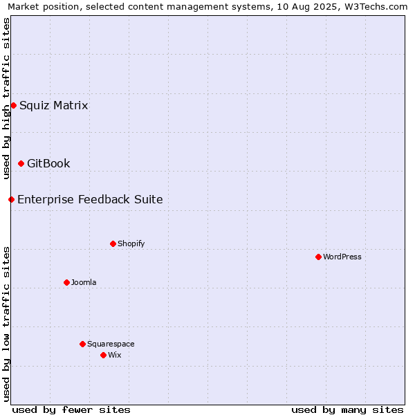Market position of GitBook vs. Squiz Matrix vs. Enterprise Feedback Suite