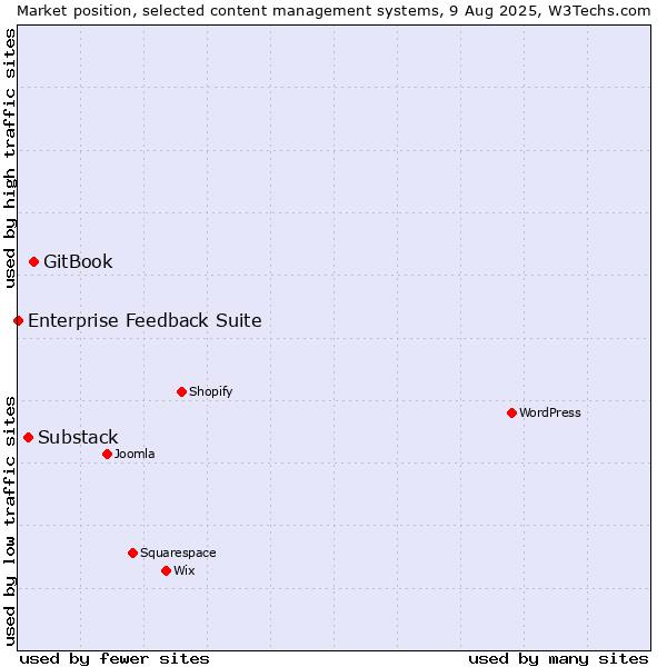 Market position of GitBook vs. Substack vs. Enterprise Feedback Suite