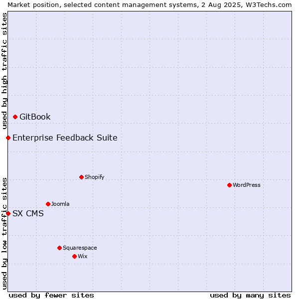 Market position of GitBook vs. Enterprise Feedback Suite vs. SX CMS
