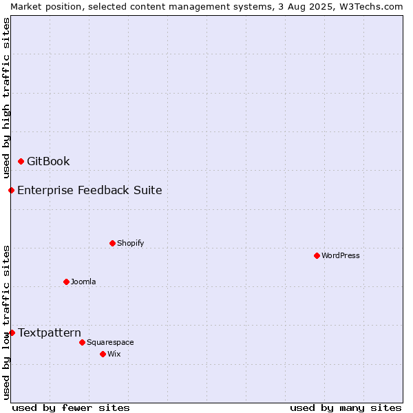 Market position of GitBook vs. Textpattern vs. Enterprise Feedback Suite