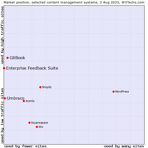 Market position of GitBook vs. Umbraco vs. Enterprise Feedback Suite