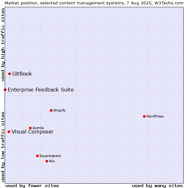 Market position of GitBook vs. Visual Composer vs. Enterprise Feedback Suite