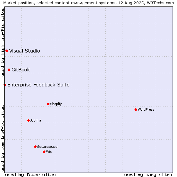 Market position of GitBook vs. Visual Studio vs. Enterprise Feedback Suite