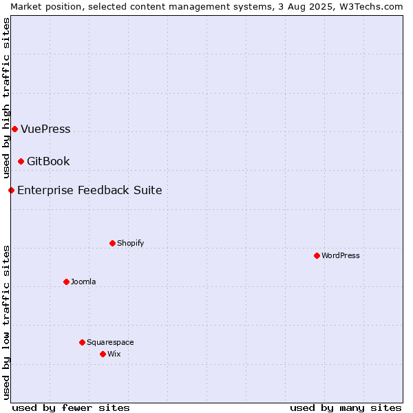 Market position of GitBook vs. VuePress vs. Enterprise Feedback Suite