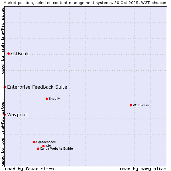 Market position of GitBook vs. Enterprise Feedback Suite vs. Waypoint
