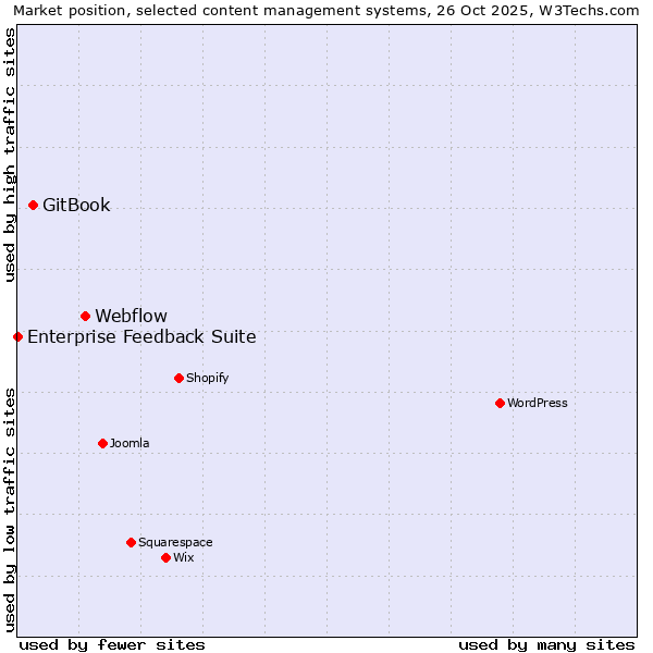 Market position of Webflow vs. GitBook vs. Enterprise Feedback Suite
